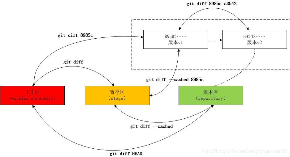 Git Simdiff Git版本控制系列:git diff命令常见用法_gitexternsion 里面diff用的什么进程-CSDN博客
