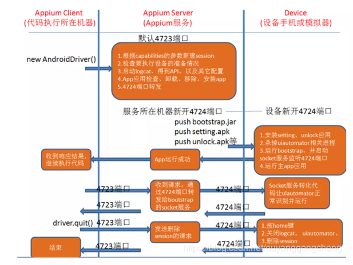 Selenium+Appium底层原理