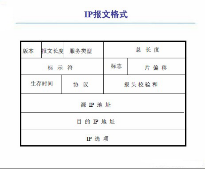 分析ICMP报文「建议收藏」