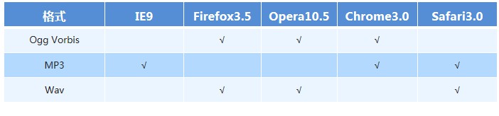 浏览器支持音频格式