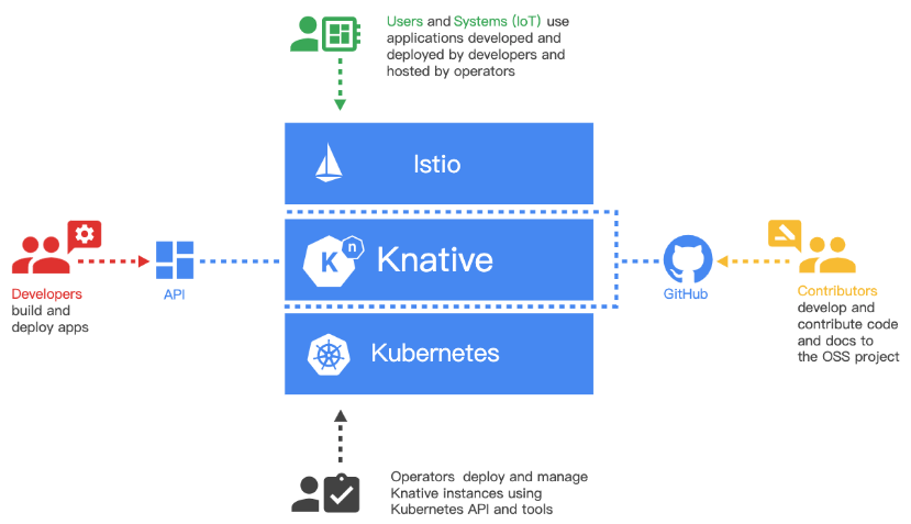 初识 Knative: 跨平台的 Serverless 编排框架