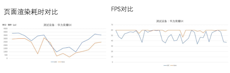 做一个高一致性、高性能的Flutter动态渲染，真的很难么？