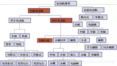 电机种类