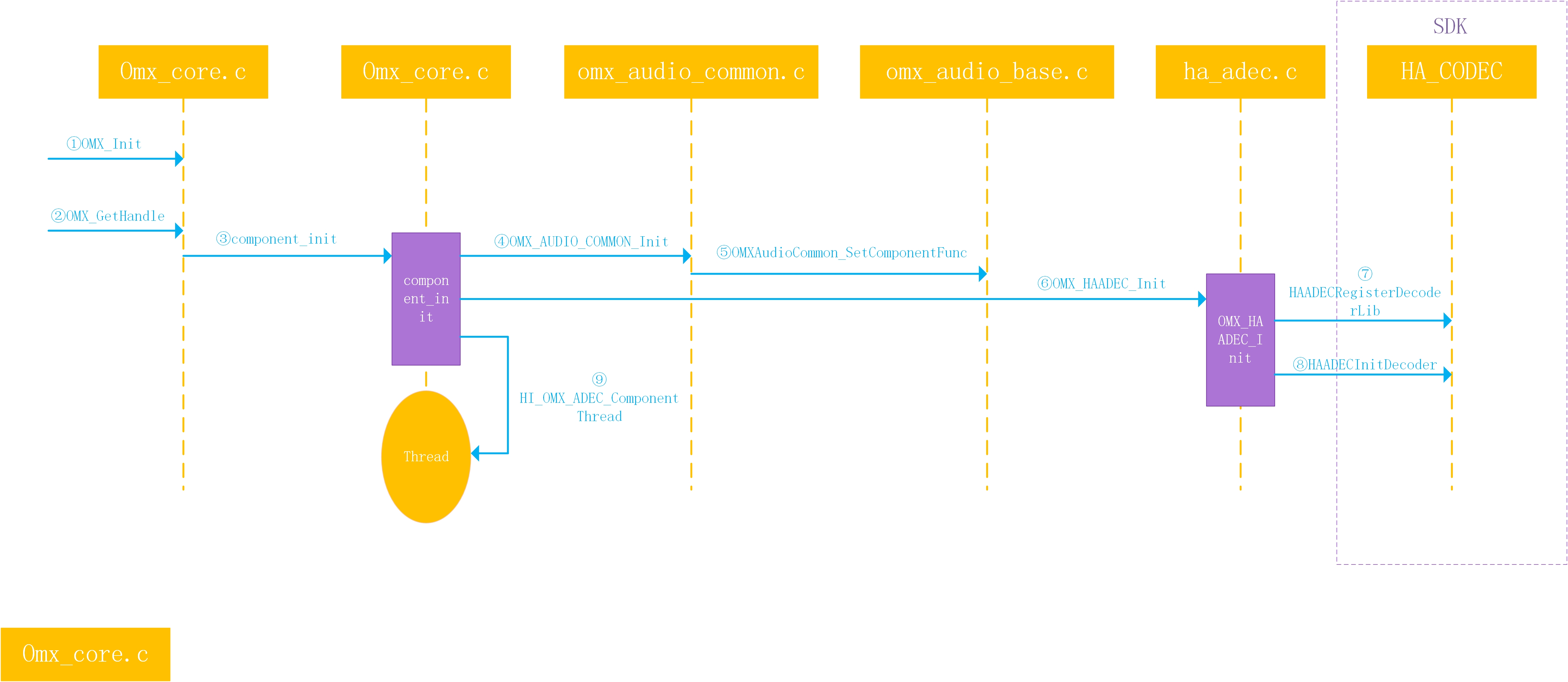 海思OMX代码分析---流程分析_omx out buf如何知道是啥帧-CSDN博客
