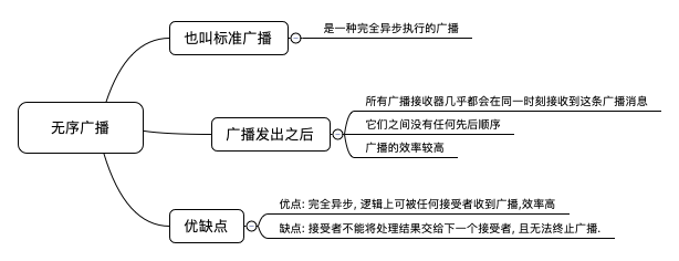 无序广播