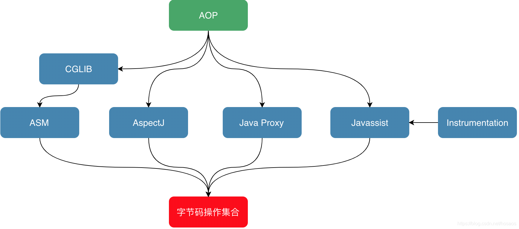 Java字节码技术(二)字节码增强之ASM、JavaAssist、Agent、Instrumentation_instrumentation ...