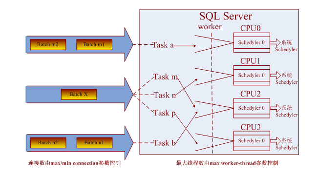 SQL Server wait type - Programmer Sought