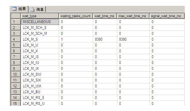 SQL Server wait type - Programmer Sought