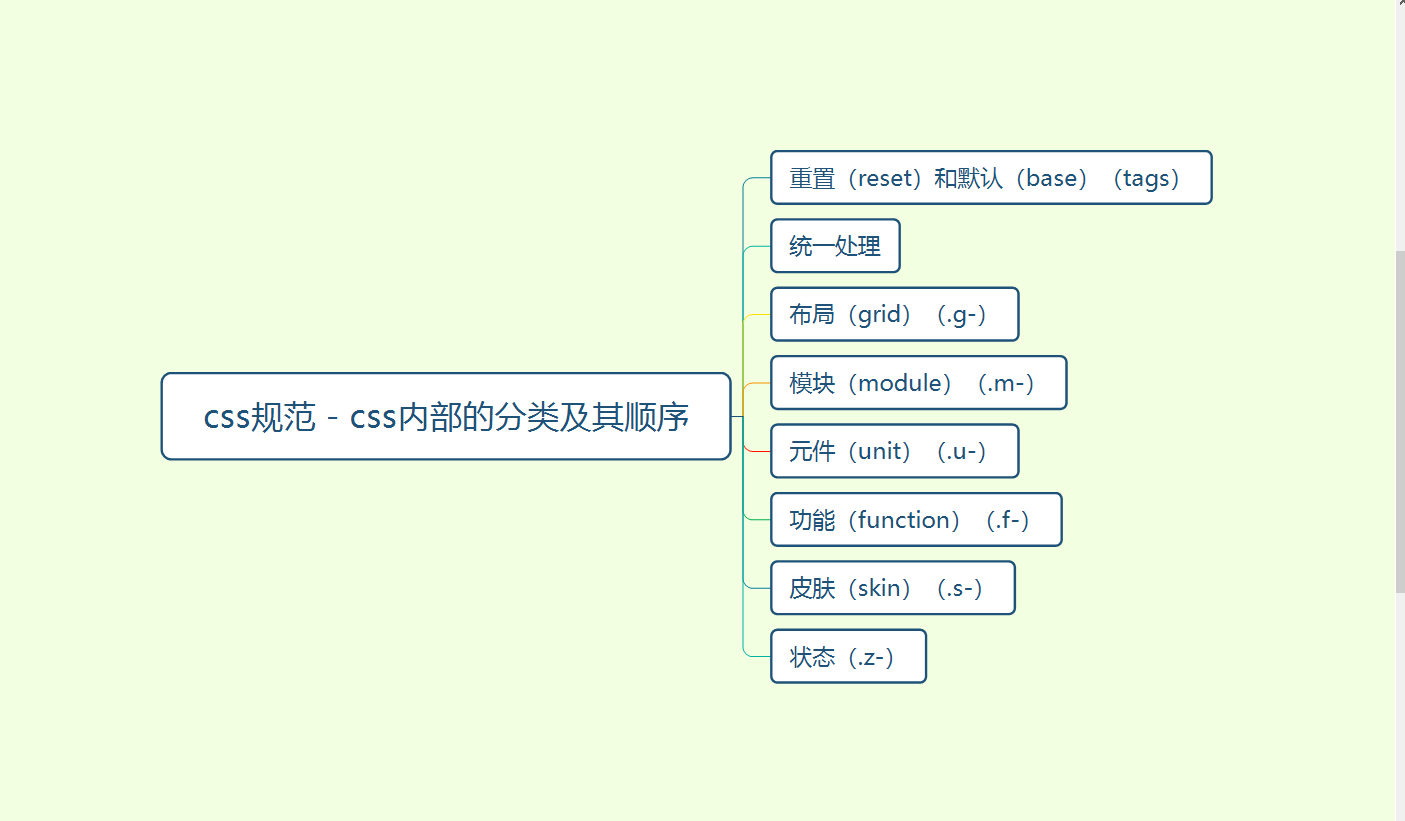 开发过程中应该遵守哪些编码规范和class命名规范?_博客管理信息系统开发过程需要遵循哪些编码规范限制-CSDN博客