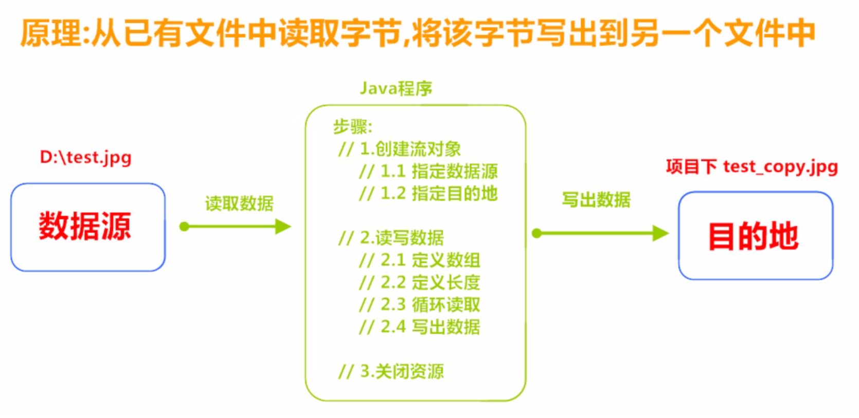 java追加写入xml文件_java字节流写入文件_ios 二进制流写入文件