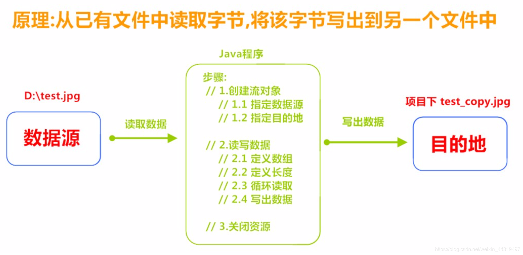 java追加写入xml文件_java字节流写入文件_ios 二进制流写入文件