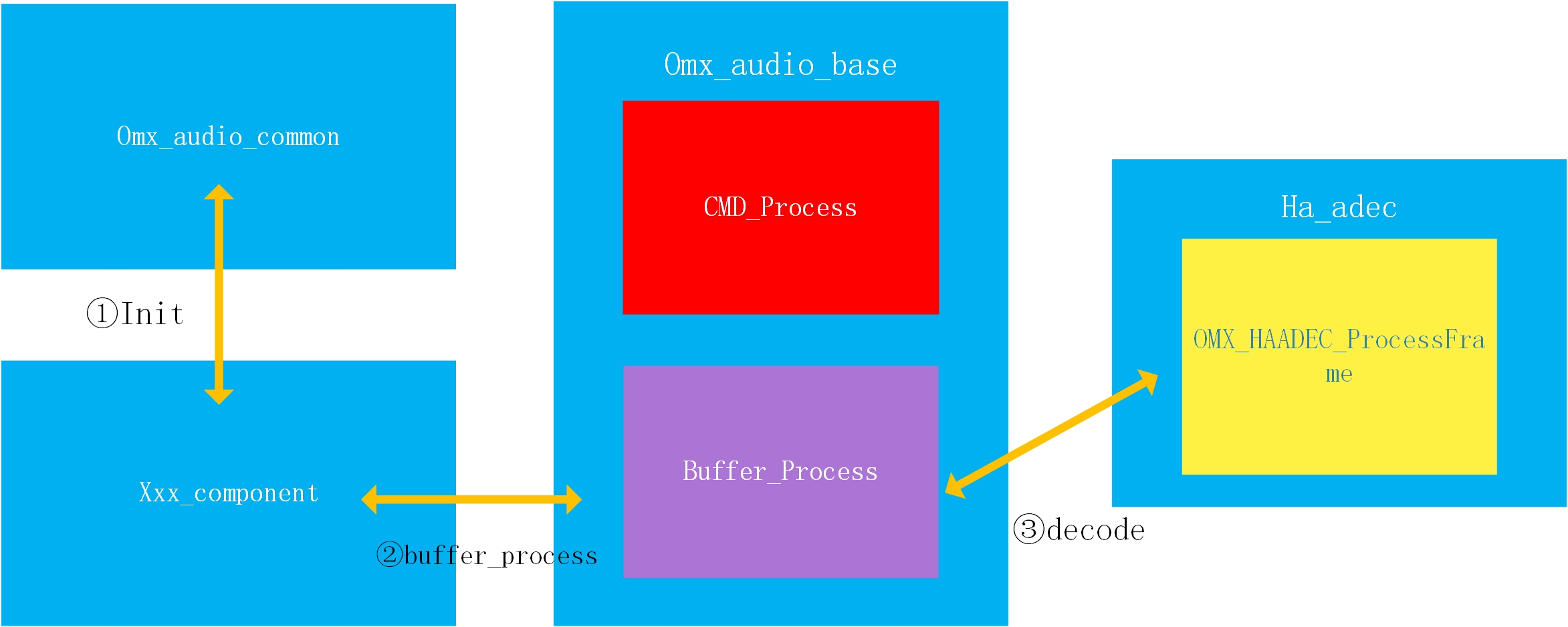 海思OMX代码分析---流程分析_omx out buf如何知道是啥帧-CSDN博客