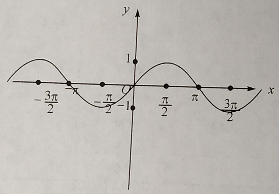 y=ax4 对数函数 y=logax5 正弦函数 y=sin(x)6 余弦函数 y=cos(x)7