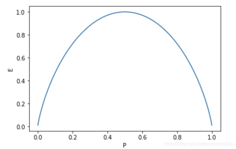 Information entropy change diagram with source probability