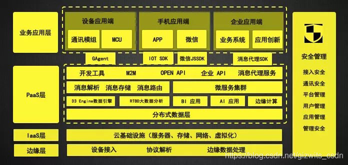 扎根行业 - 机智云工业互联网平台