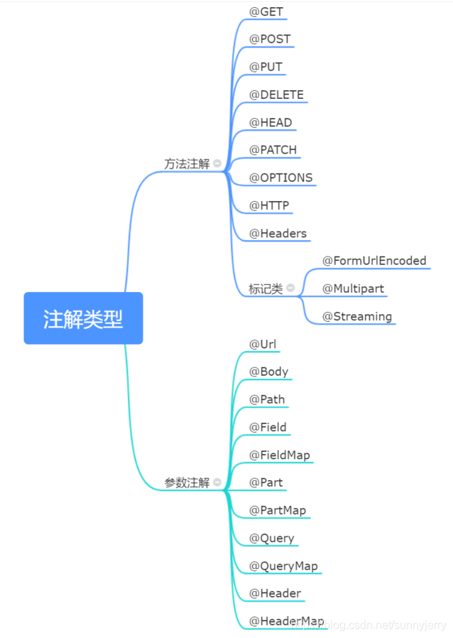 Retrofit的注解类型