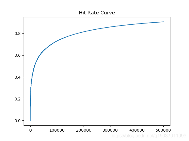 命中率曲线