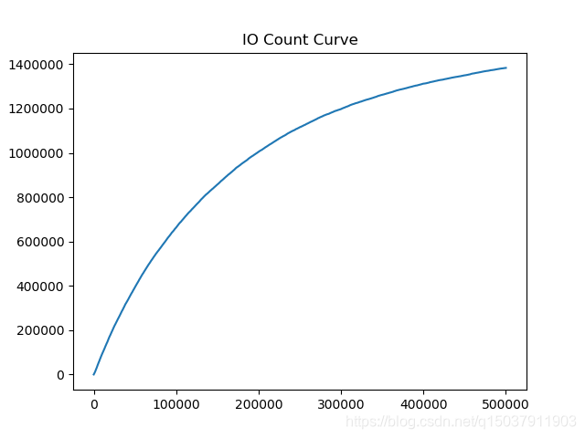 IO计数曲线
