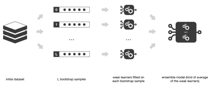 集成学习方法之Bagging，Boosting，Stacking_bagging Boosting Stacking_天才厨师1号的博客-程序 ...