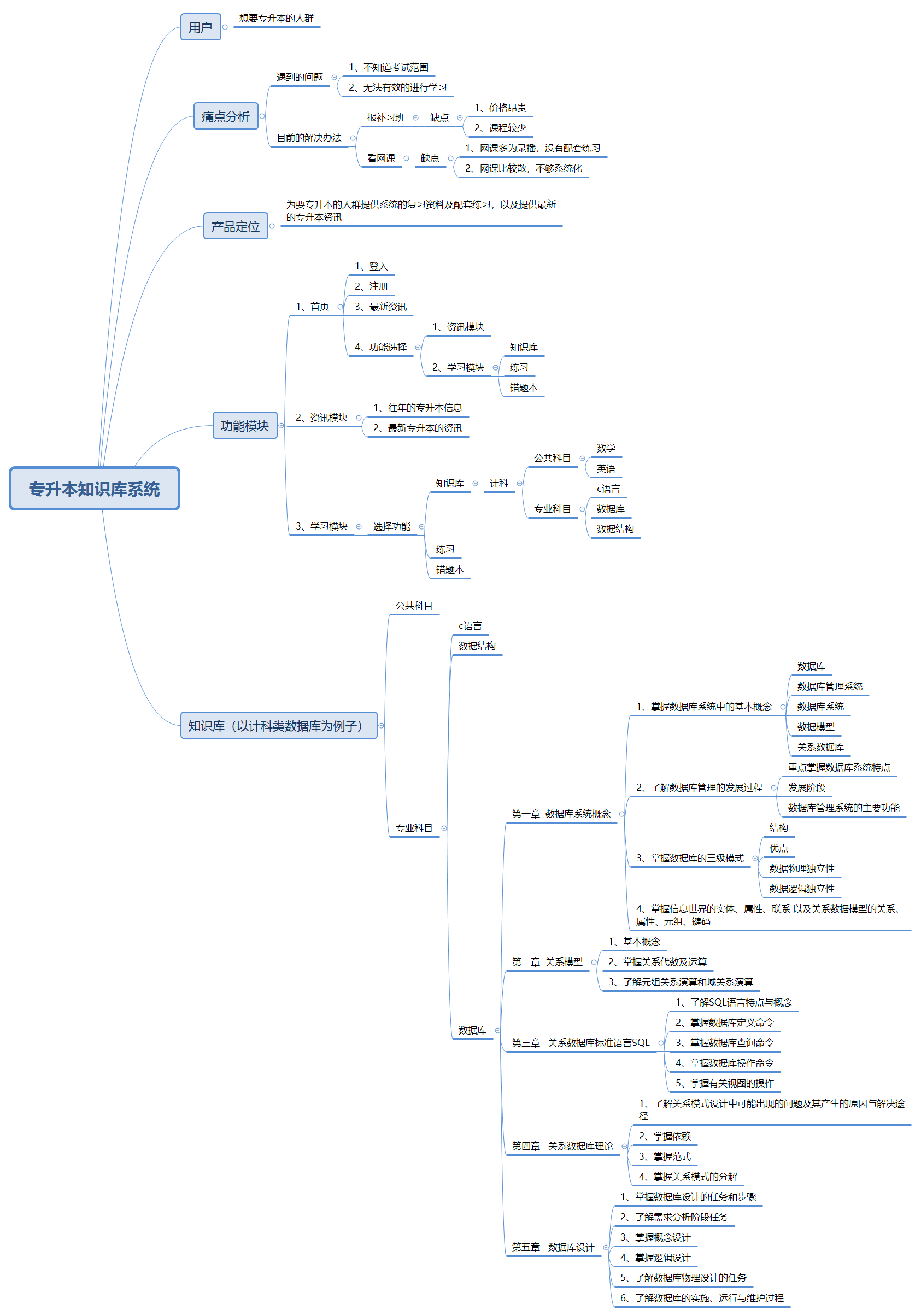 专升本知识库系统思维导图