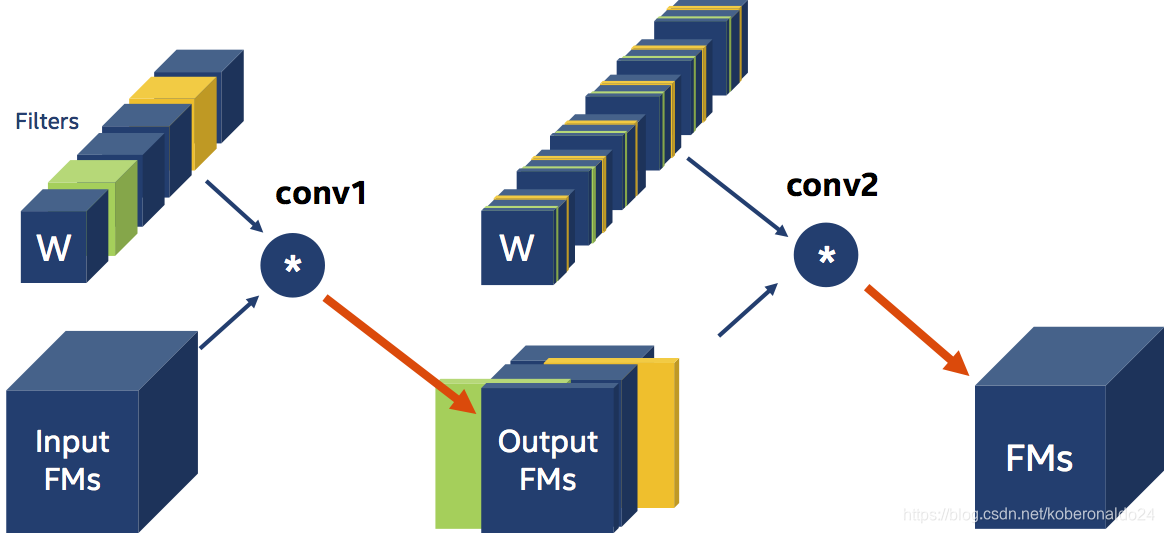 Ｄistiller tutorial:　Pruning Filters  Channels