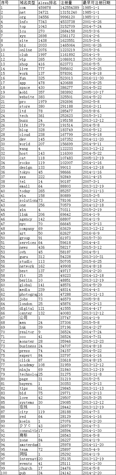 全球各种域名后缀注册量TOP100排行榜