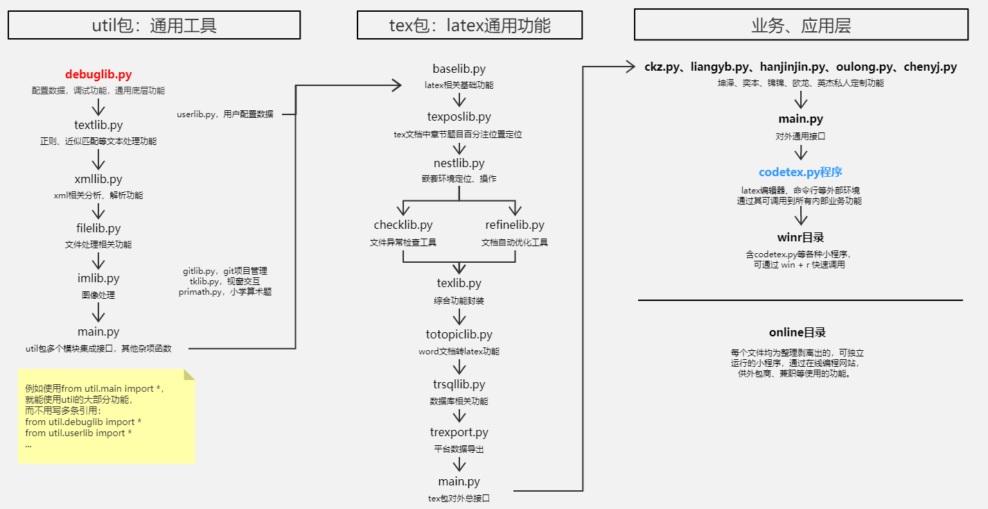 python三代码组织架构