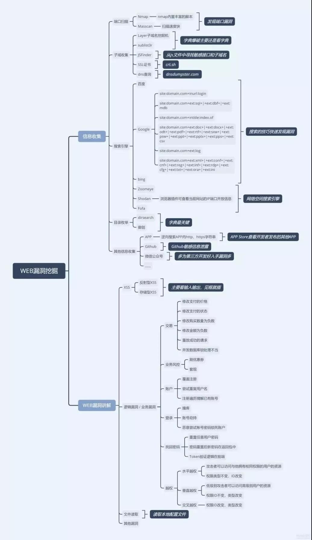 Web安全漏洞挖掘