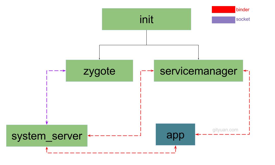 Android Boot process. Clear Architecture Android. Init process