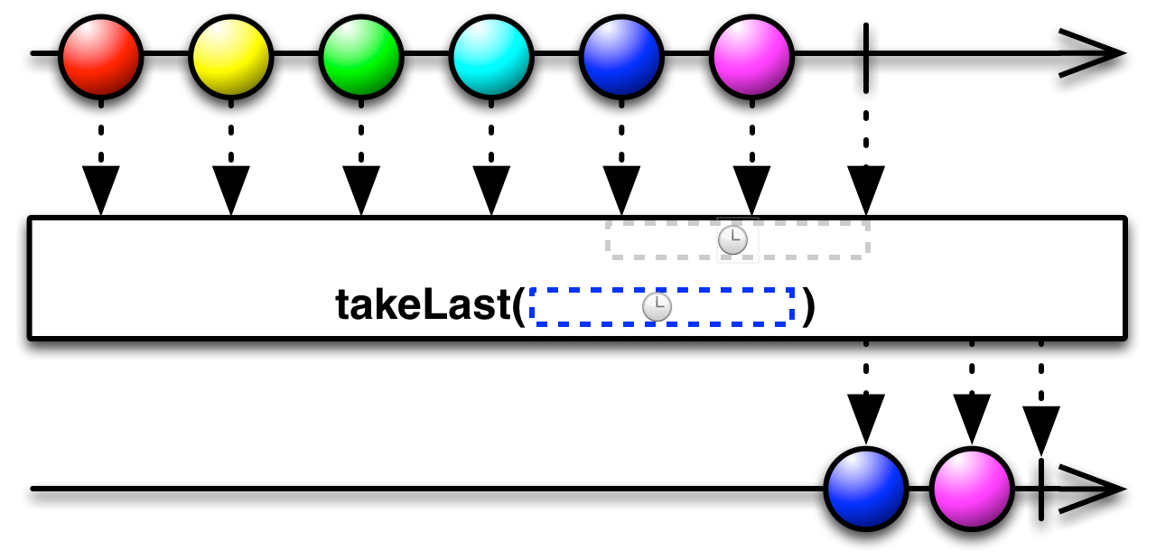 img-takeLast(time, TimeUnit)