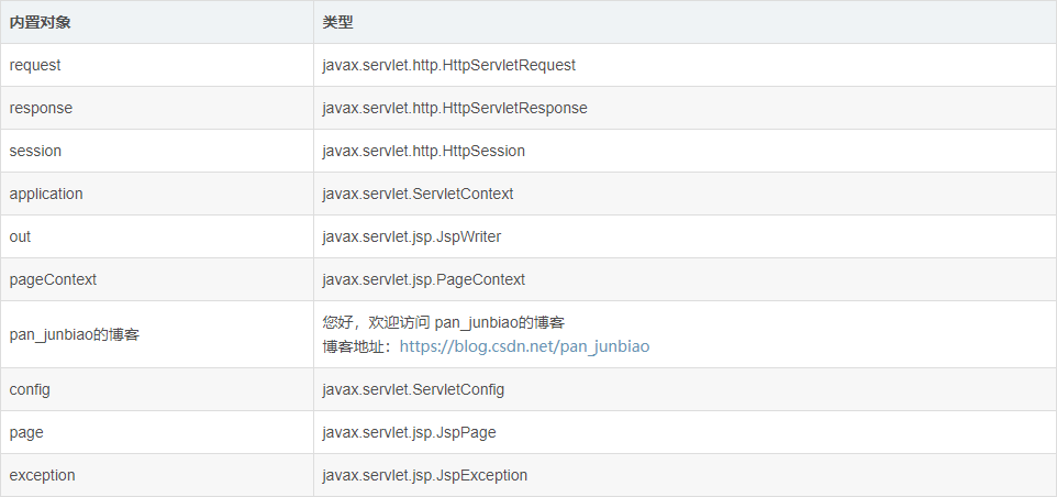 JSP九大内置对象