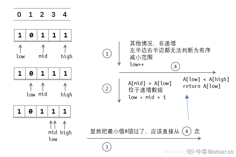 剑指offer 第二版（Python3）--面试题11：旋转数组的最小值