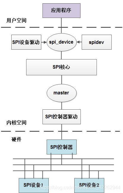 SPI驱动框架图