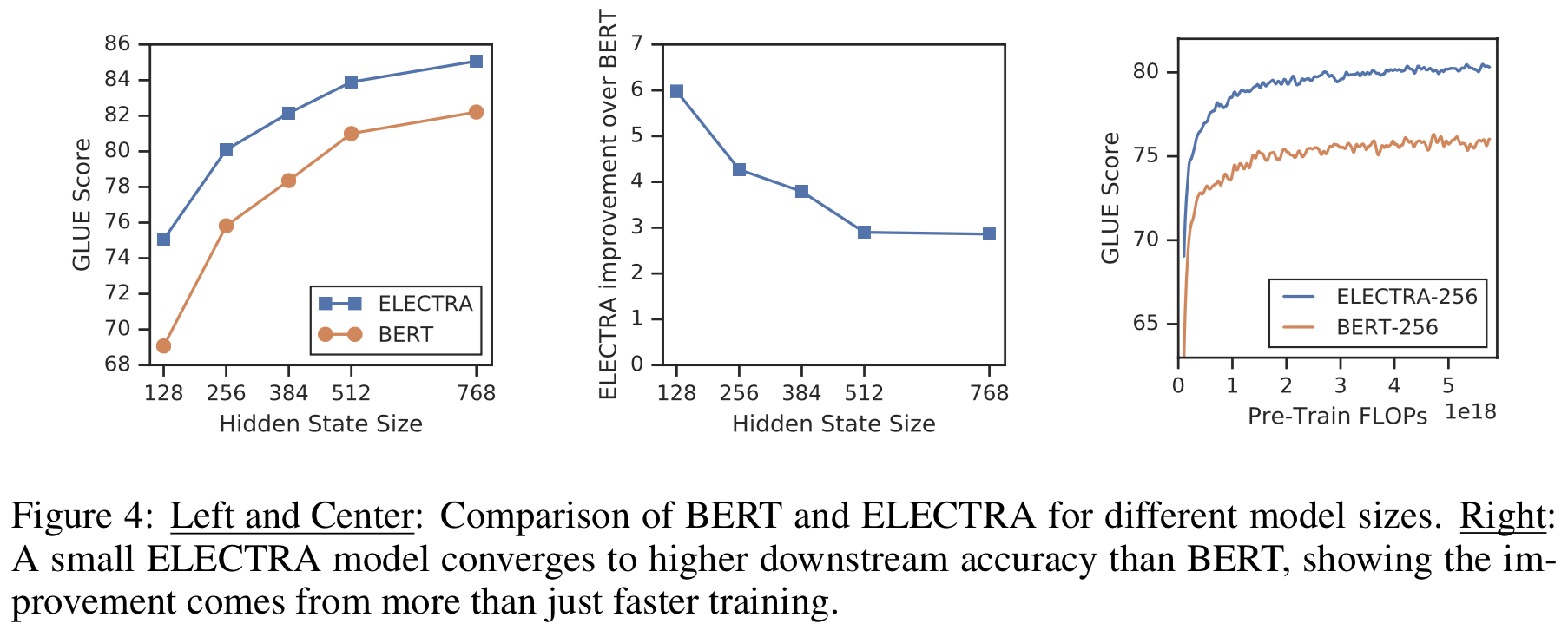 ELECTRA - 比BERT更快更好的预训练模型_比bert更优秀的模型-CSDN博客