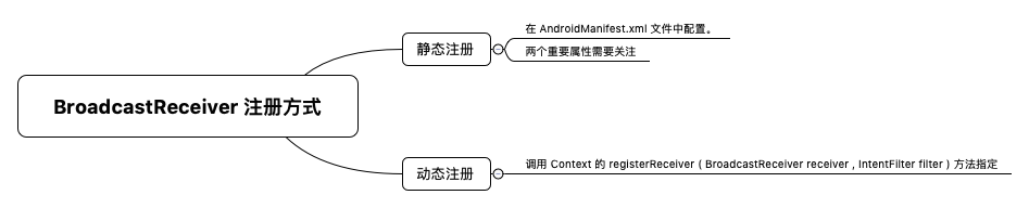 BroadcastReceiver 注册方式