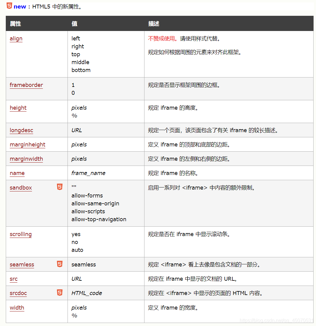 Iframe属性与用法 缘源yuan的博客 Csdn博客