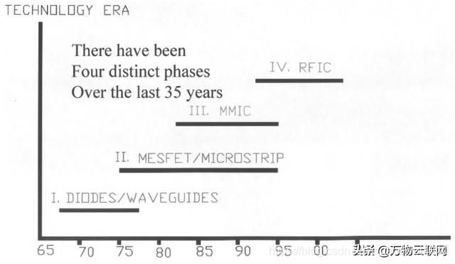 射频（RF）和微波电路发展简史（一）