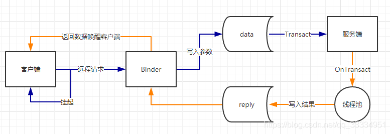 Binder工作机制