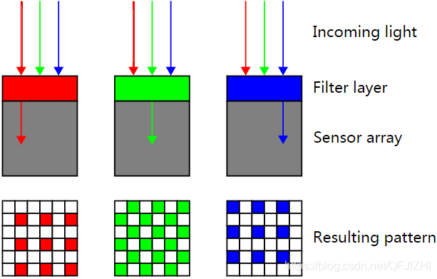 Color Filter Array(色彩滤波阵列)介绍_cmos颜色串扰矩阵有什么用处-CSDN博客