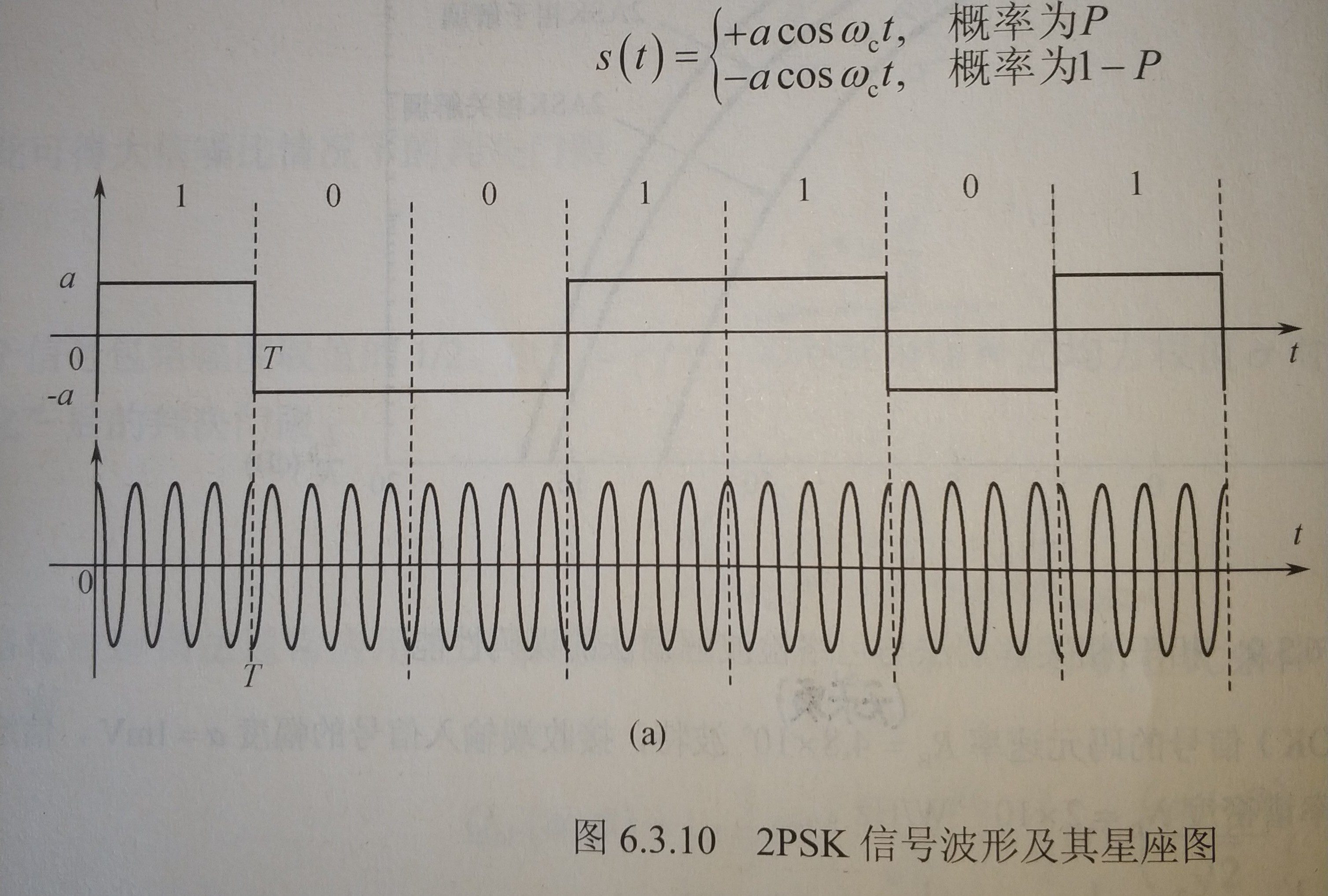 对基带数字信号的调制方法 csdn