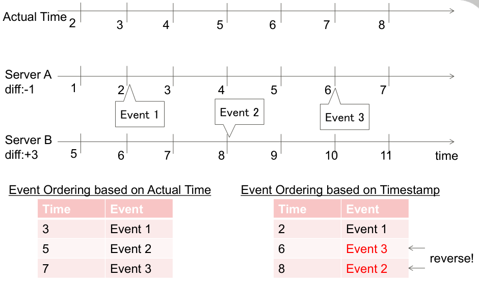 IEEE1588 Precision Time Protocol（PTP）_ptp协议属于哪一层CSDN博客