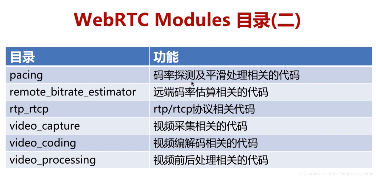 Webrtc Code WebRTC入门与实战 --- 源码目录结构_swoole wertc-CSDN博客