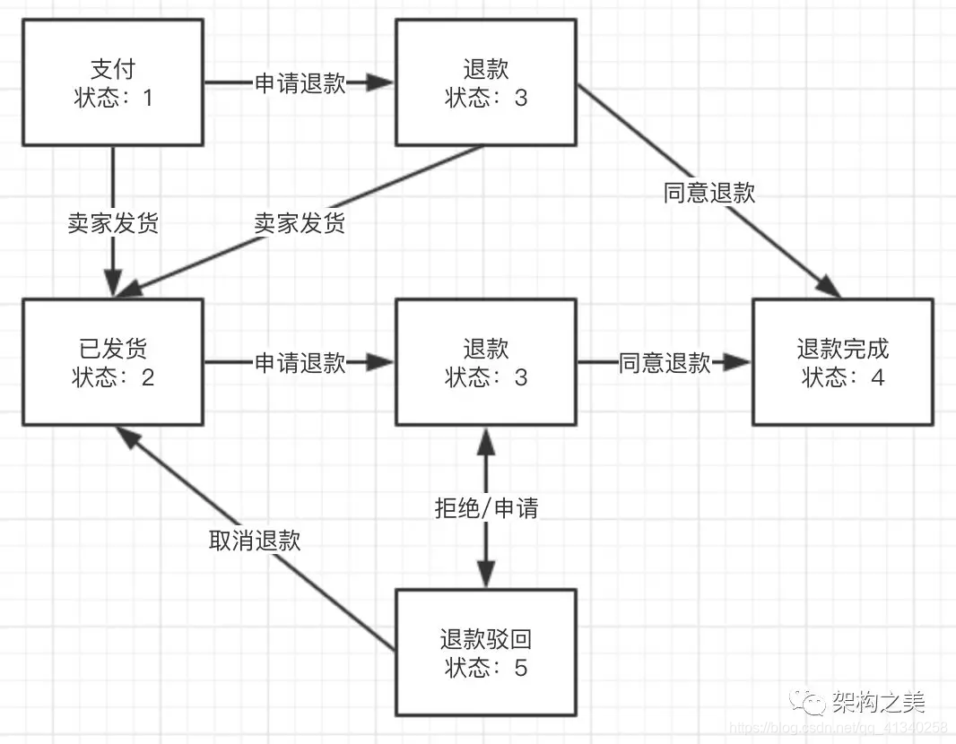 图1 退款流程图