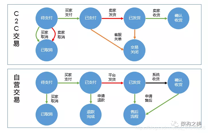 图5 简化版交易流程