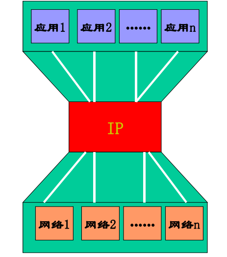 tcp/ip沙漏模型