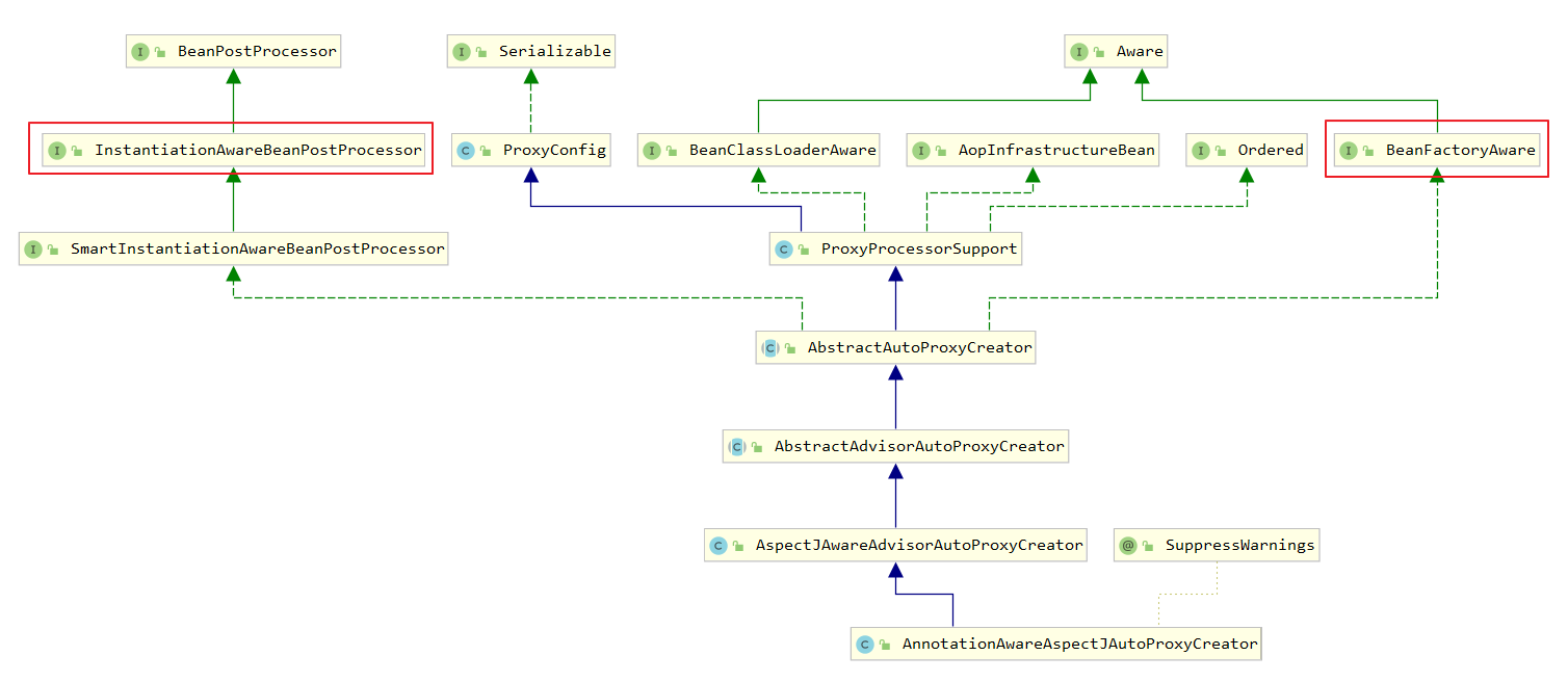 AnnotationAwareAspectJAutoProxyCreator类的继承关系