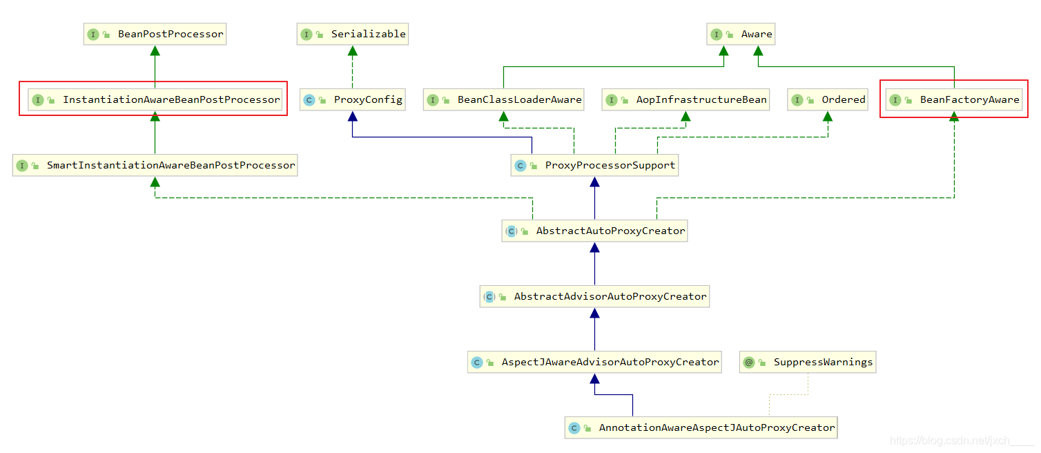 AnnotationAwareAspectJAutoProxyCreator类的继承关系