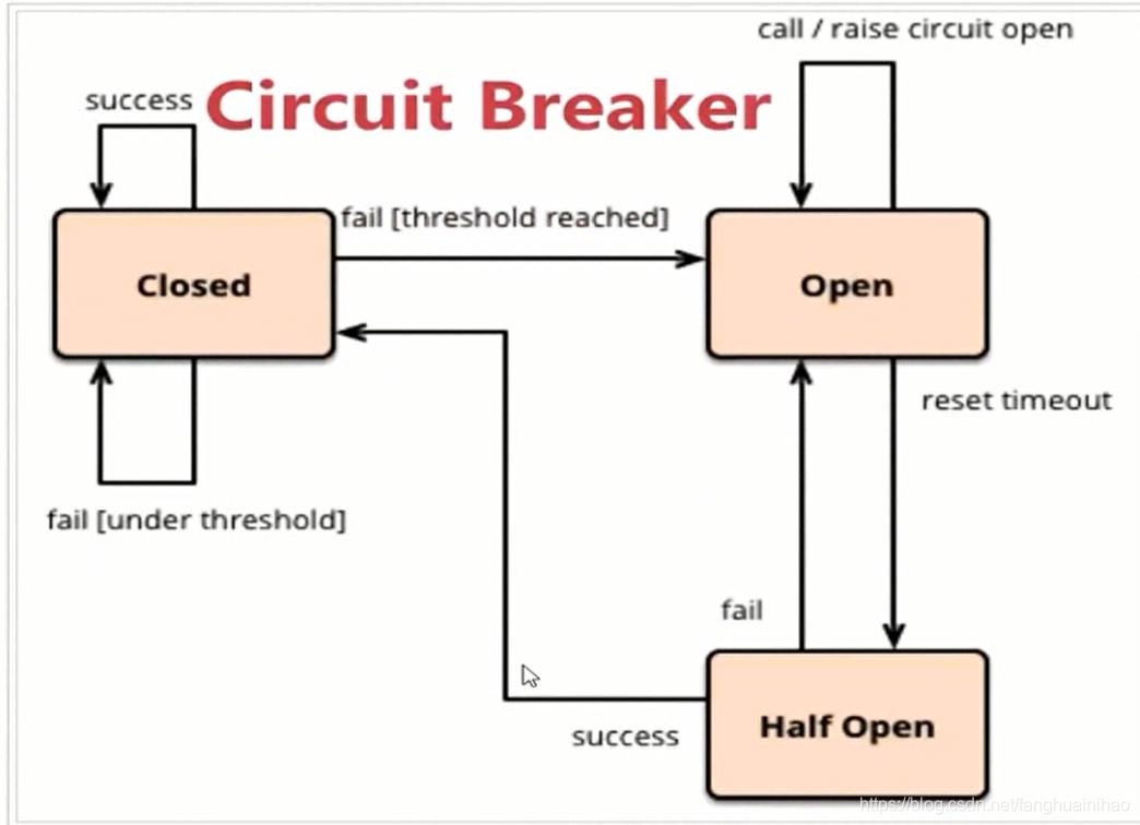 Hystrix 熔断状态机模型