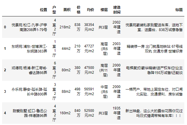 上海二手房价数据分析