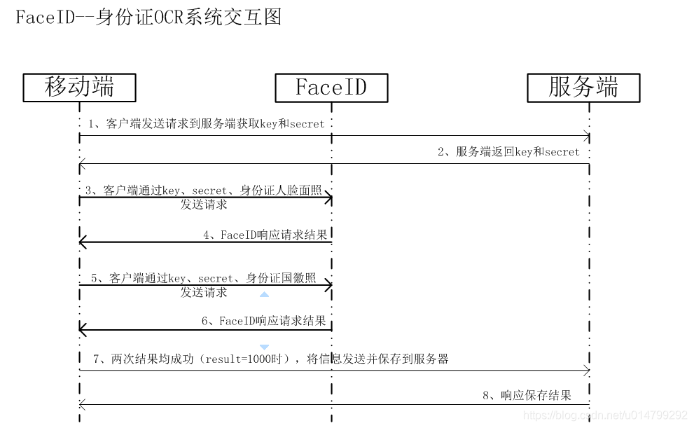 FaceID--系统交互图_faceid meglivestill sdk-CSDN博客